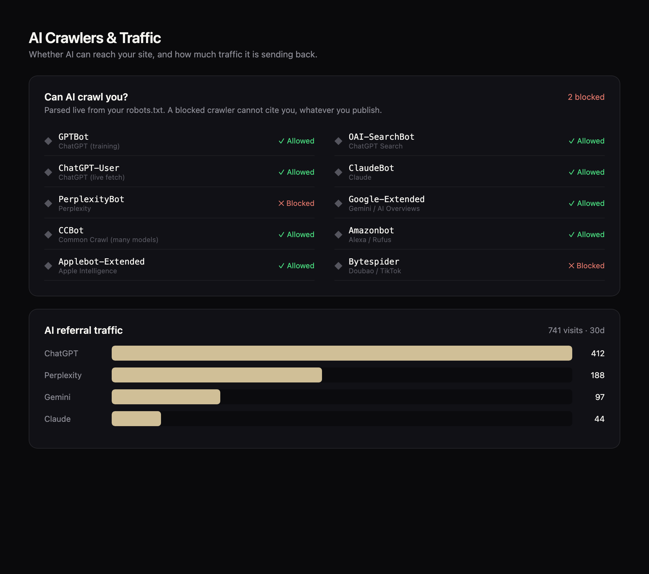 Aelo AI Crawlers and Traffic view